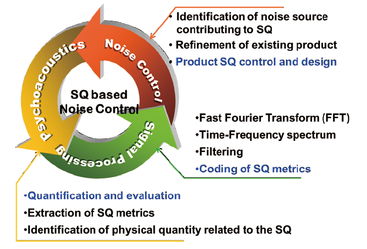 psychoacoustics signal processing Noise Control Identification of noise source contributing to SQ, Refinement of existing product, 